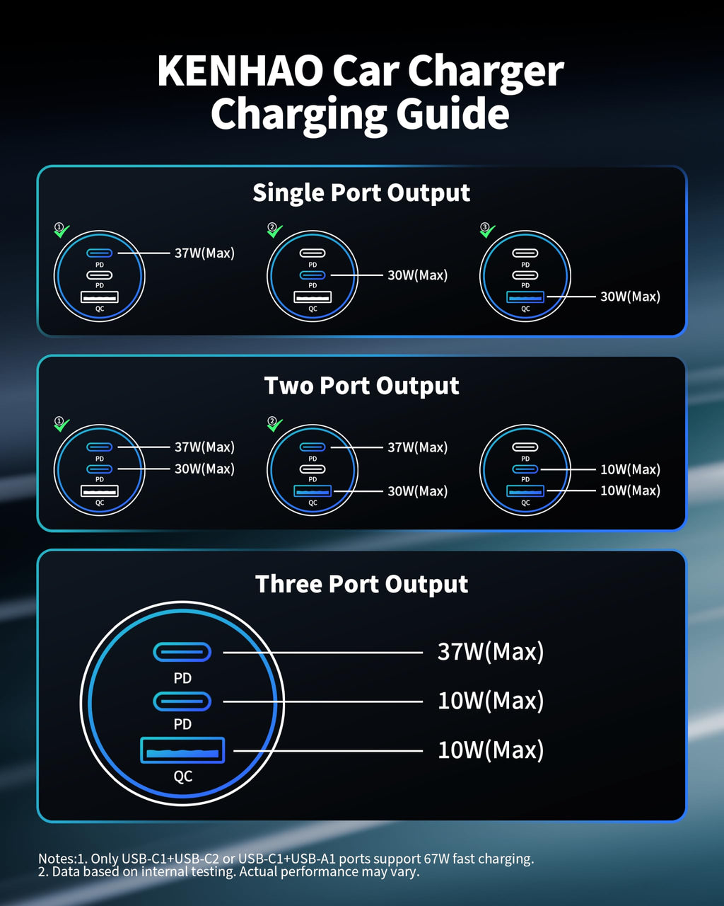 67W 3-Port Dual USB-C & USB-A Car Charger Adapter